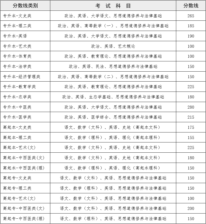 2022年云南成人高考分數線,云南成考錄取分數線是多少