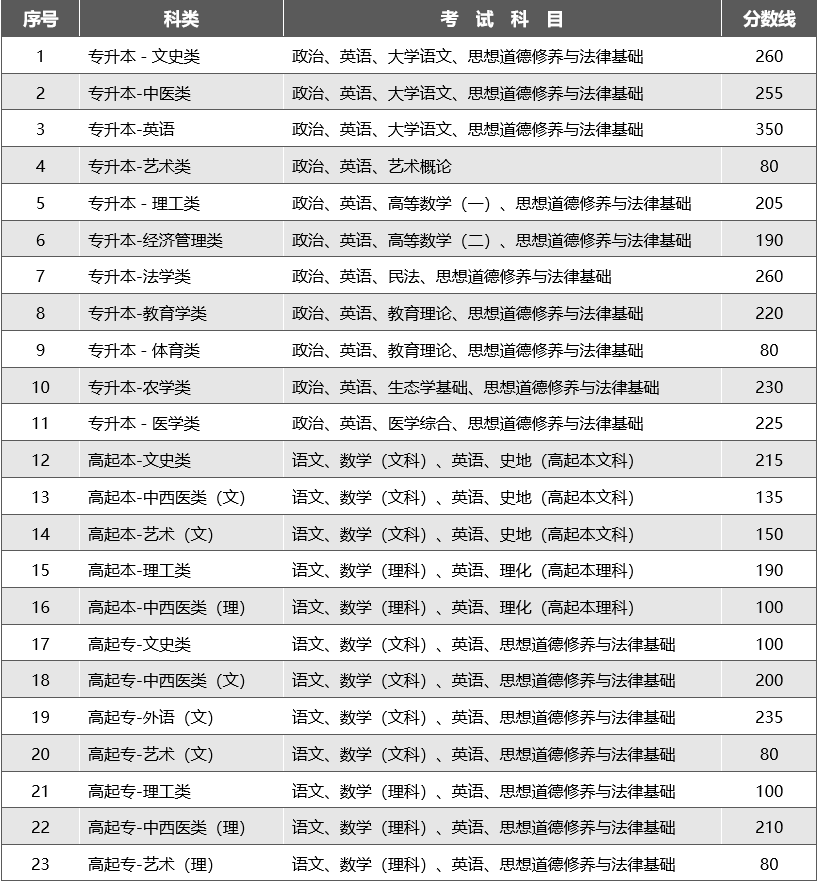 2023年云南成人高考分數線,云南成考錄取分數線是多少