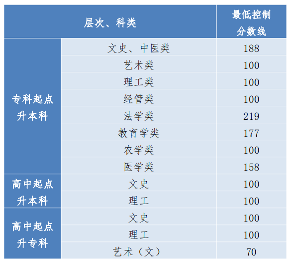 2023年貴州成人高考分數線,貴州成考錄取分數線是多少