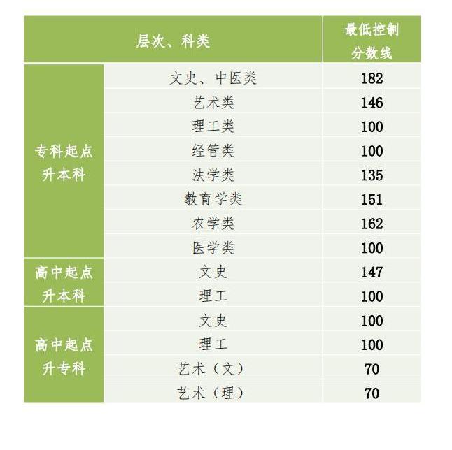 2022年貴州成人高考分數線,貴州成考錄取分數線是多少