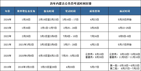 2025年內蒙古公務員考試時間表,什么時候開考