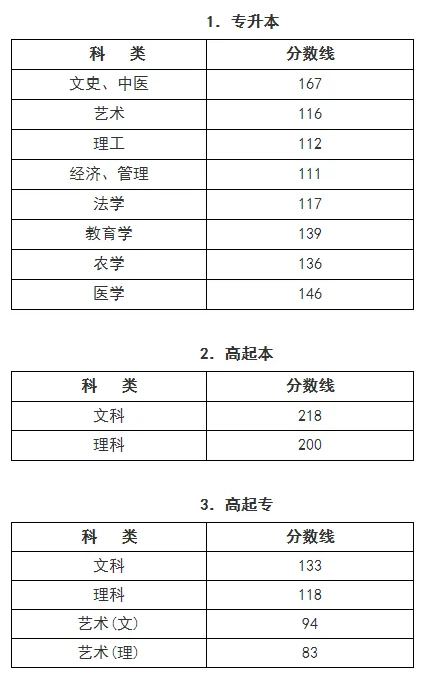 2022年浙江成人高考分數線,浙江成考錄取分數線是多少