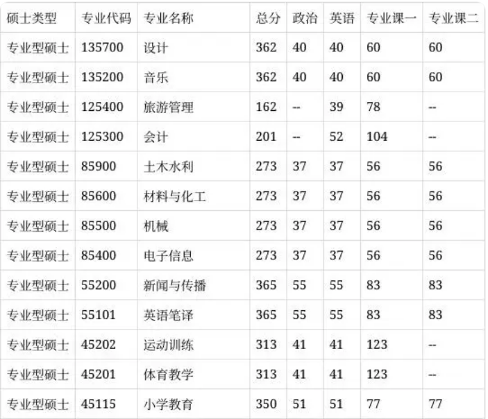 2025年湖南理工學院研究生分數線一覽表(含2024年歷年)
