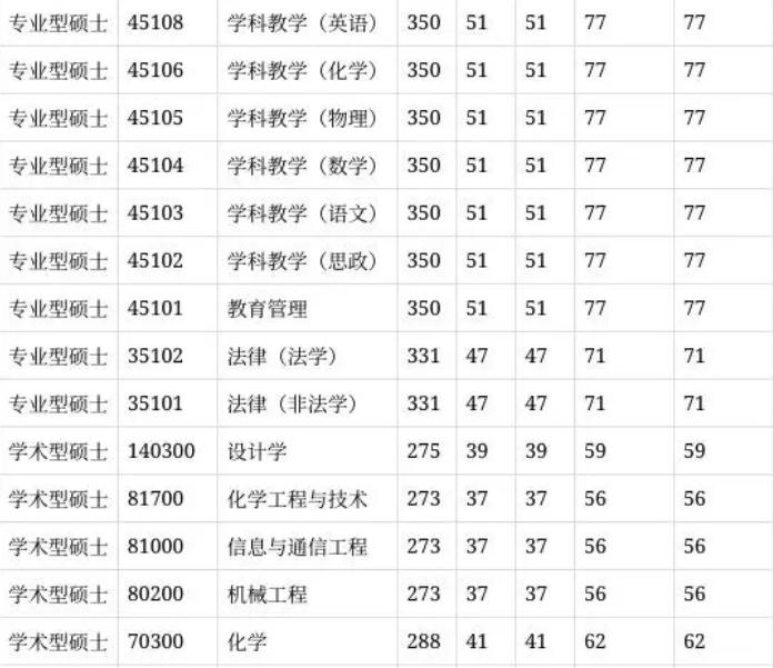 2025年湖南理工學院研究生分數線一覽表(含2024年歷年)