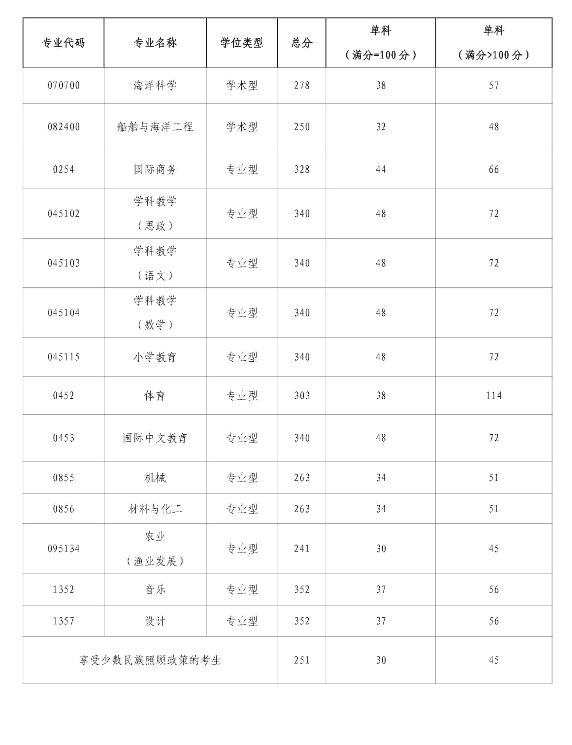 2025年北部灣大學研究生分數線一覽表(含2024年歷年)
