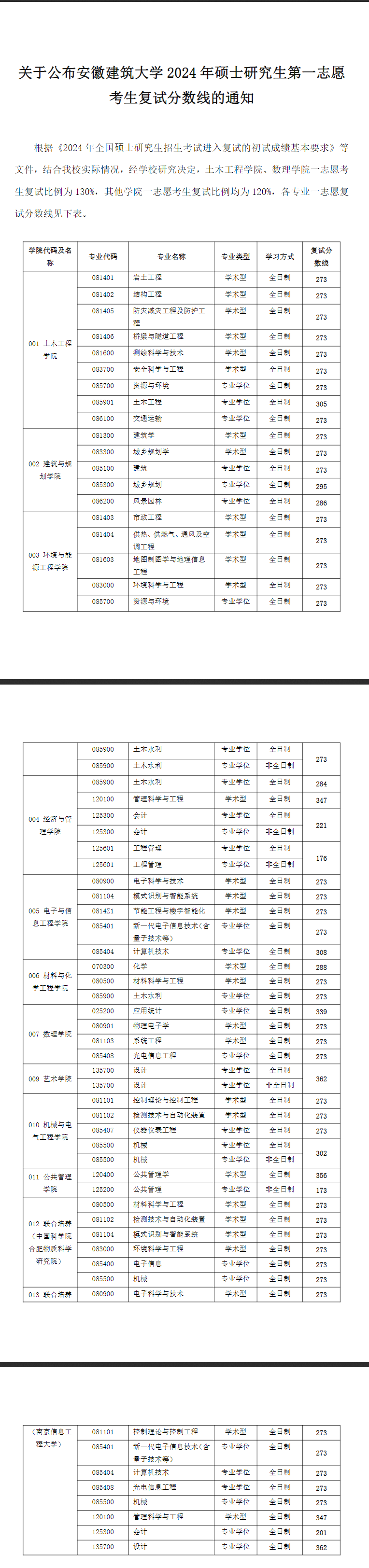 2025年安徽建筑大學研究生分數線一覽表(含2024年歷年)