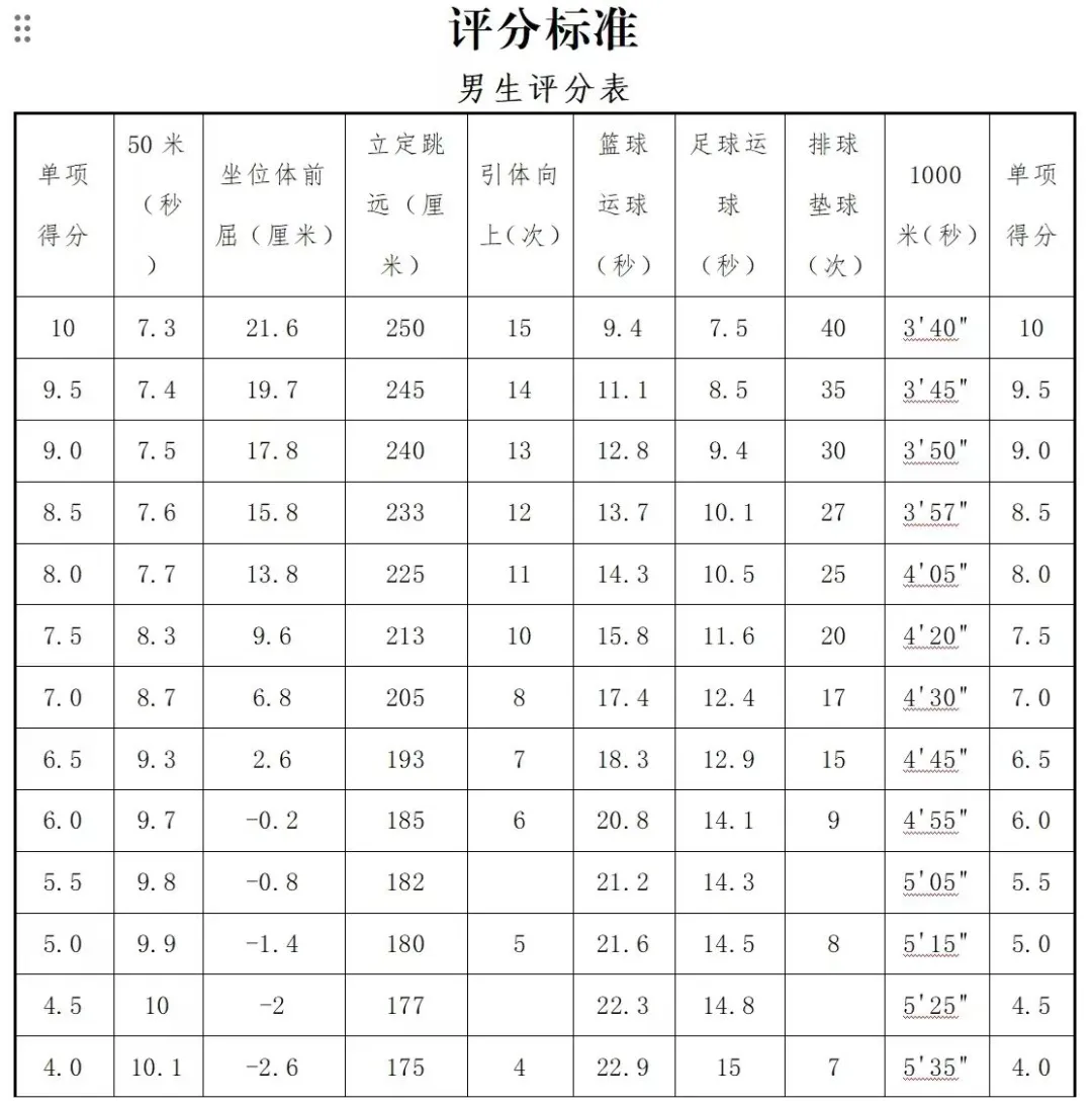 2025年山東省中考體育考試項目及評分標準(最新)