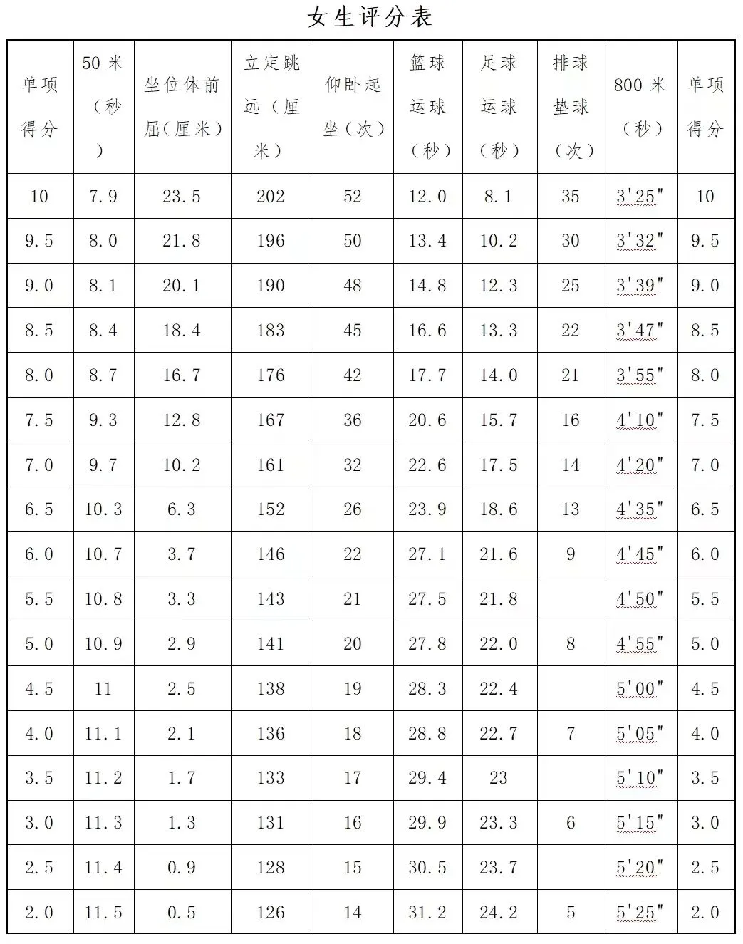2025年山東省中考體育考試項目及評分標準(最新)