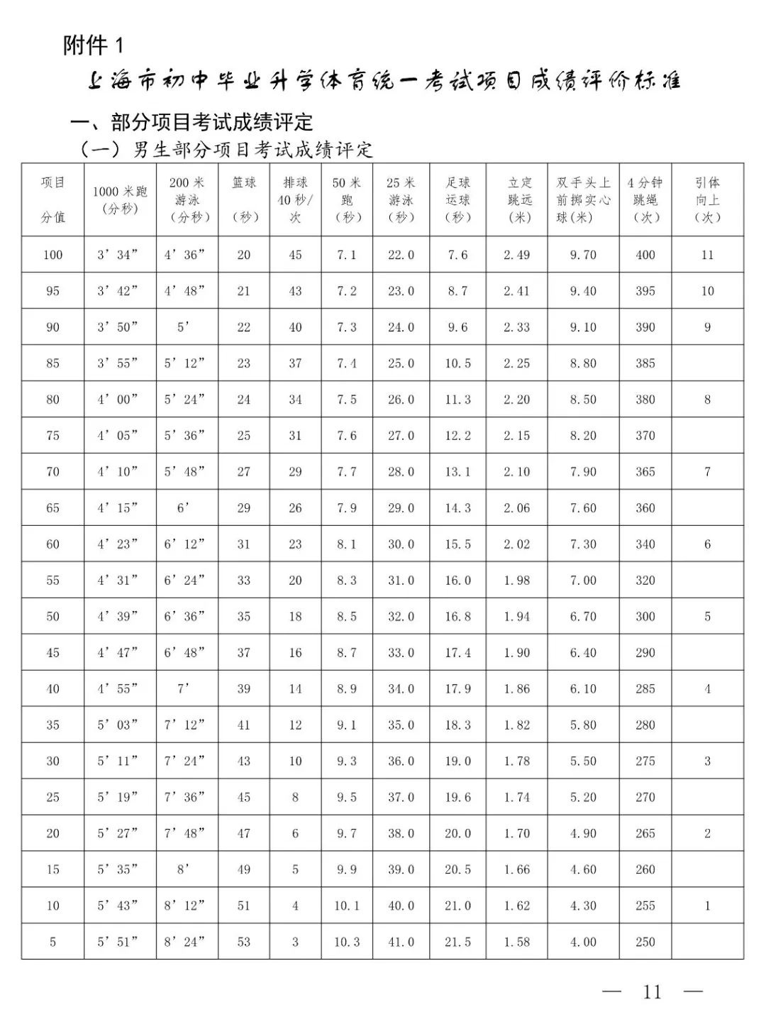 2025年上海市中考體育考試項目及評分標準(最新)