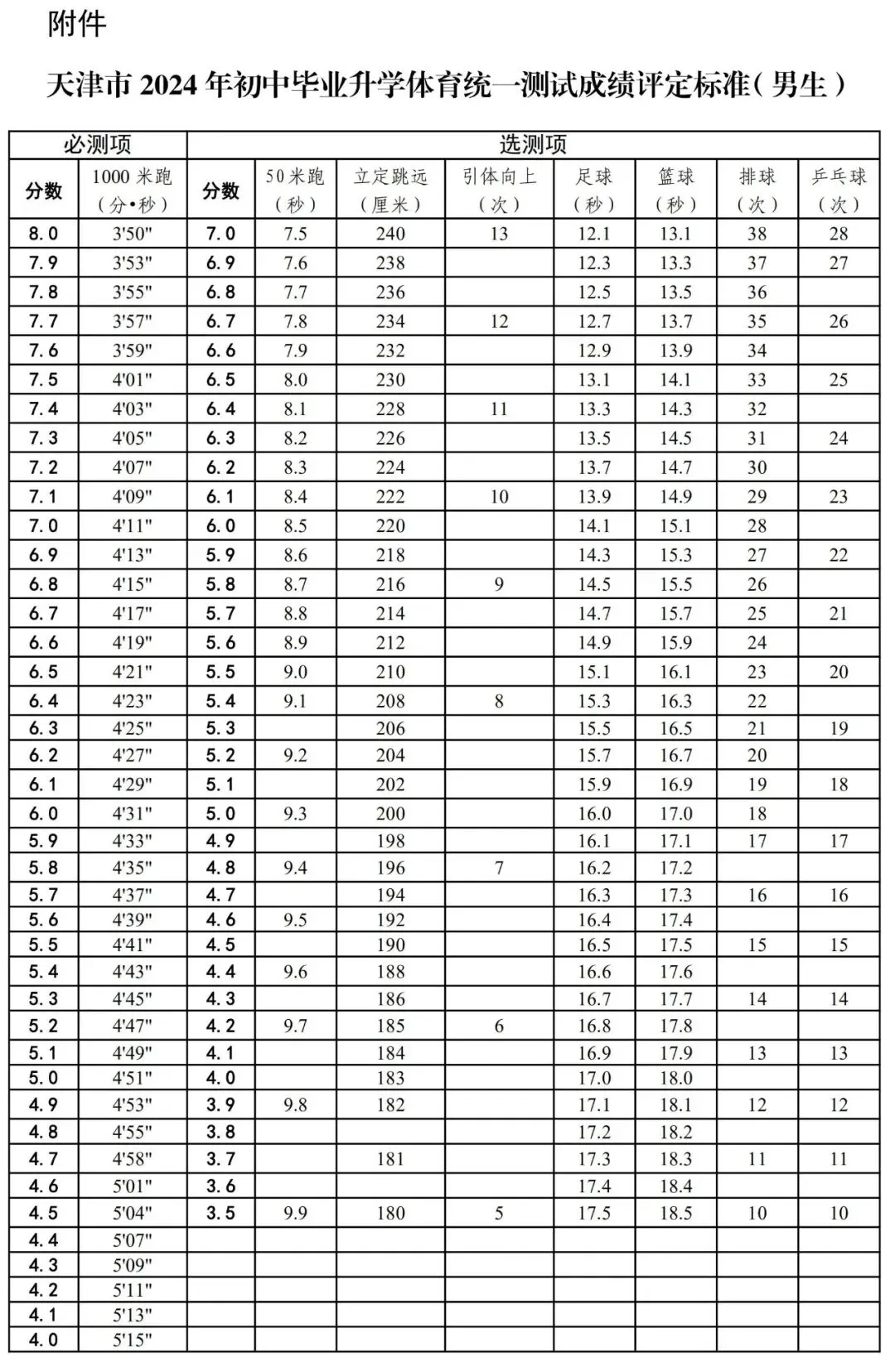 2025年天津市中考體育考試項目及評分標準(最新)