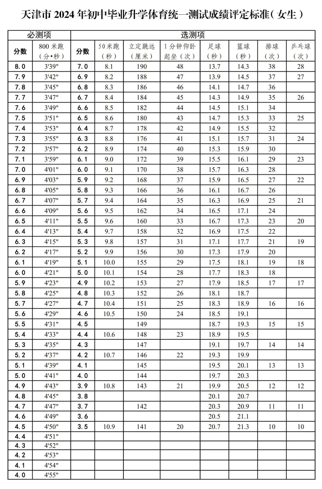 2025年天津市中考體育考試項目及評分標準(最新)