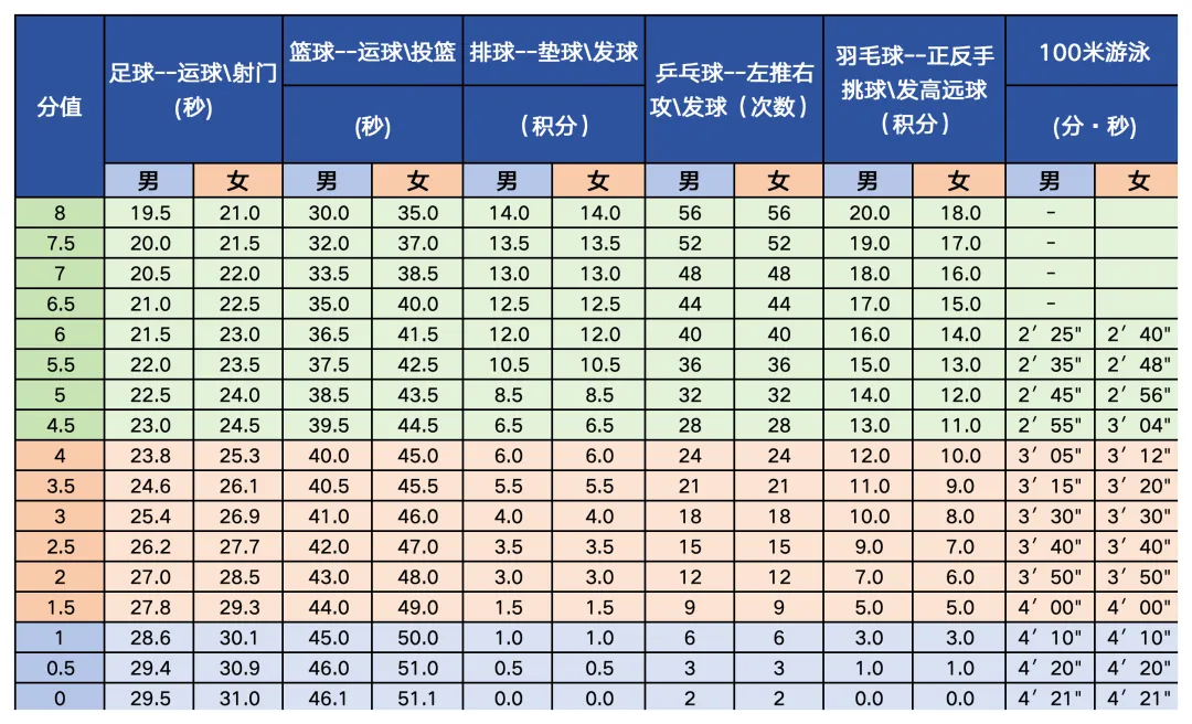2025年北京市中考體育考試項目及評分標準(最新)