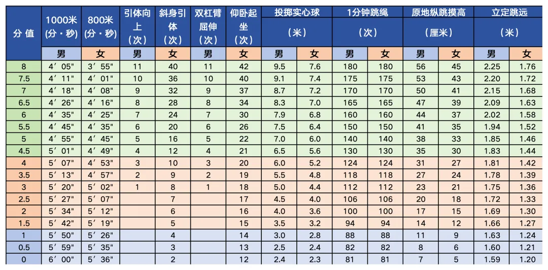 2025年北京市中考體育考試項目及評分標準(最新)