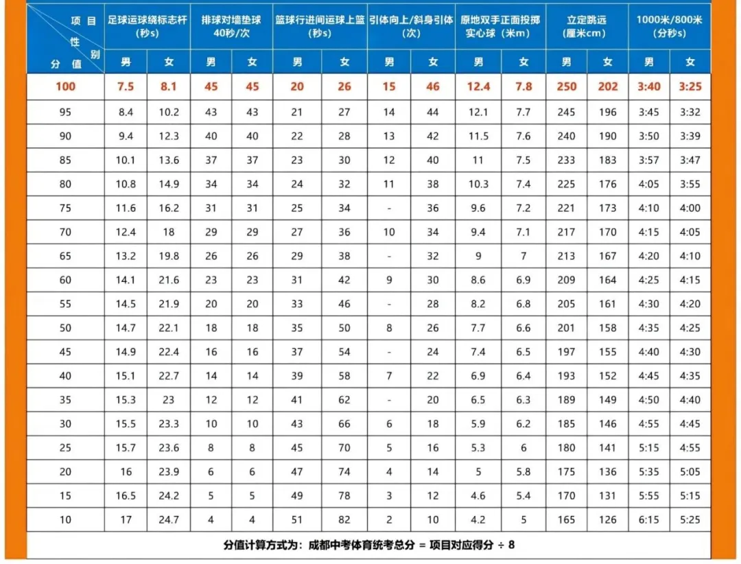 2025年四川省中考體育考試項目及評分標準(最新)