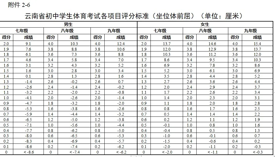 2025年云南省中考體育考試項目及評分標準(最新)