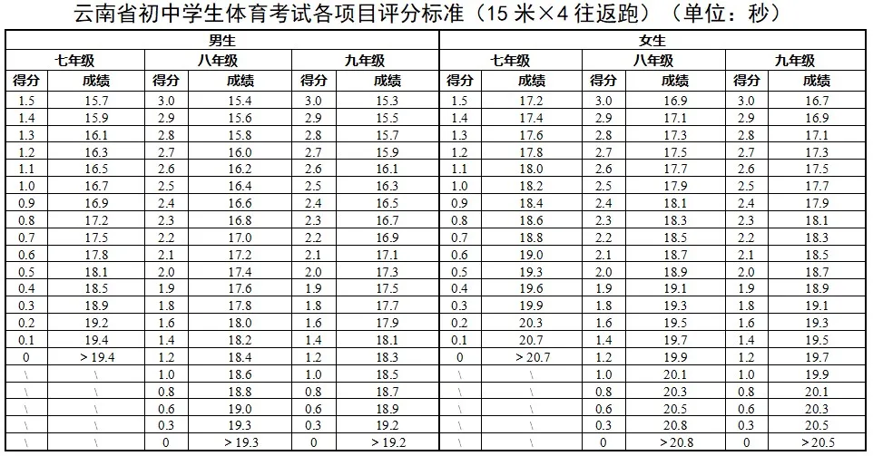 2025年云南省中考體育考試項目及評分標準(最新)