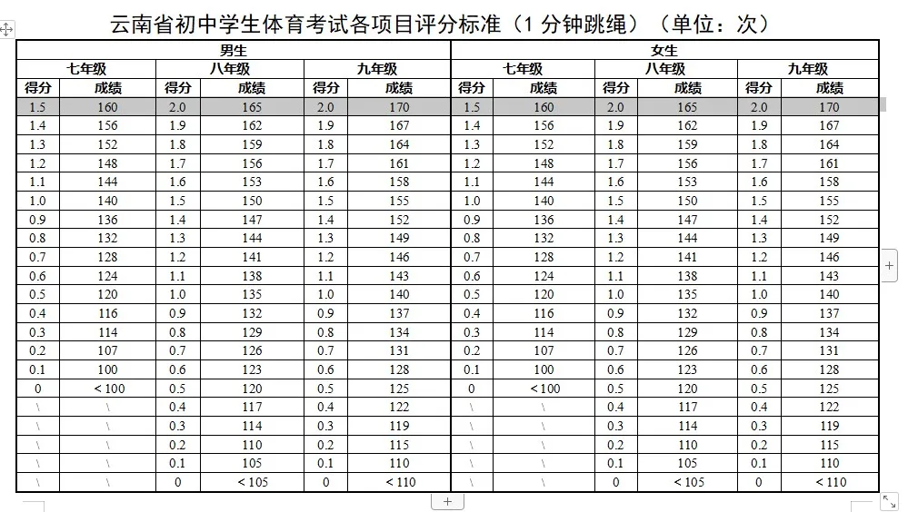 2025年云南省中考體育考試項目及評分標準(最新)