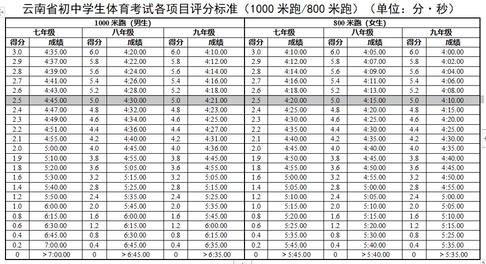 2025年云南省中考體育考試項目及評分標準(最新)