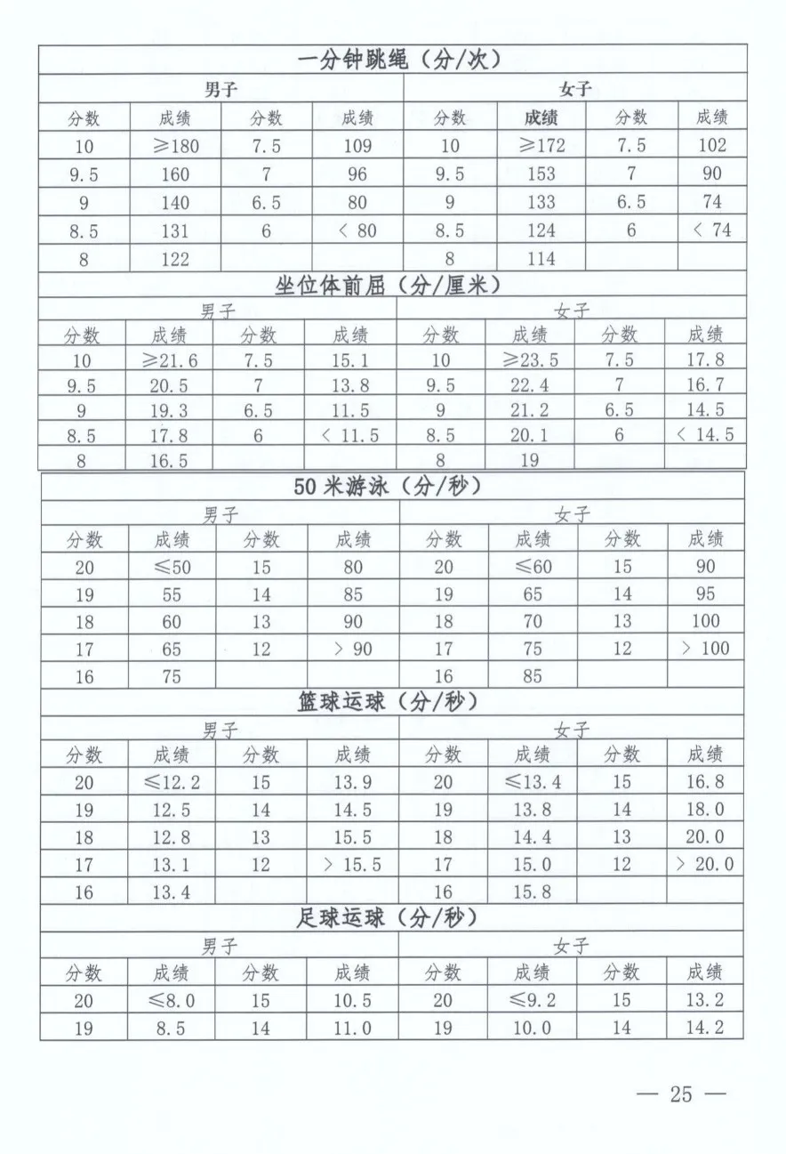 2025年河南省中考體育考試項(xiàng)目及評分標(biāo)準(zhǔn)(最新)