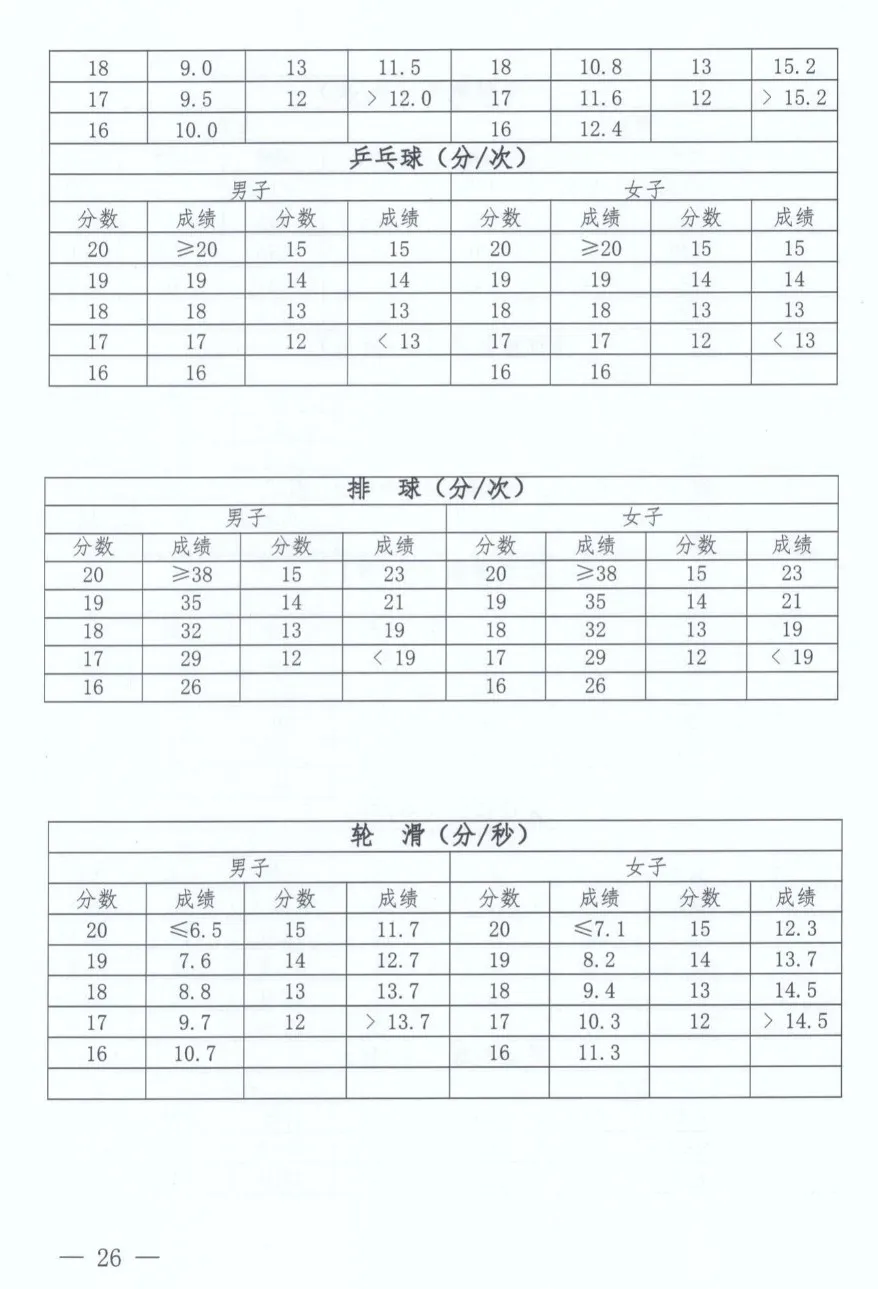 2025年河南省中考體育考試項(xiàng)目及評分標(biāo)準(zhǔn)(最新)