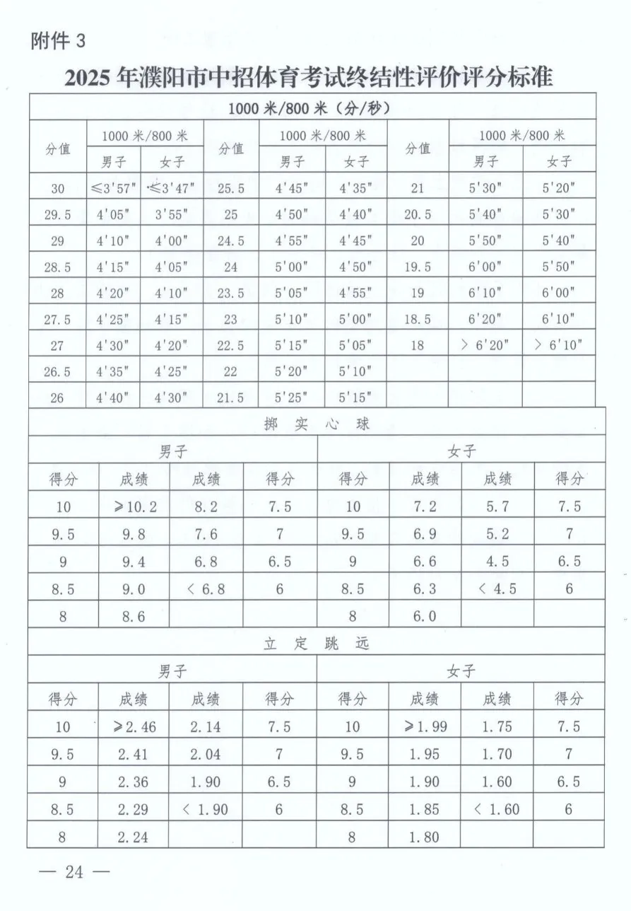 2025年河南省中考體育考試項(xiàng)目及評分標(biāo)準(zhǔn)(最新)