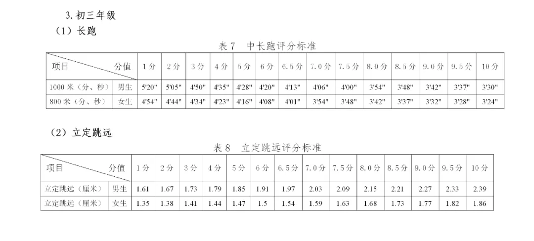2025年貴州省中考體育考試項目及評分標準(最新)