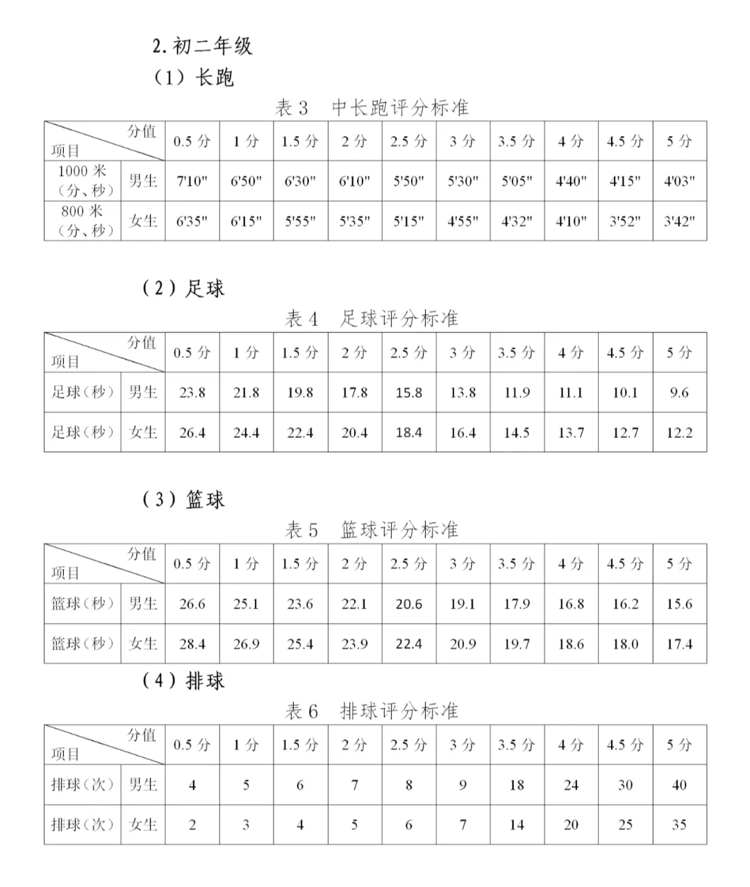 2025年貴州省中考體育考試項目及評分標準(最新)