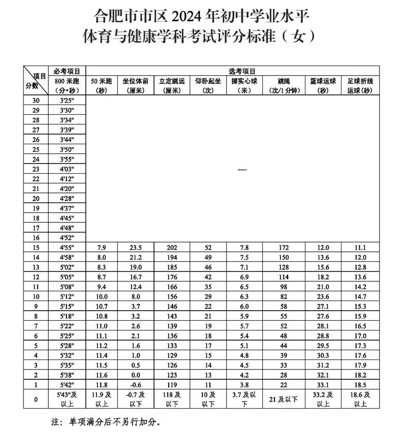 2025年安徽省中考體育考試項目及評分標(biāo)準(zhǔn)(最新)