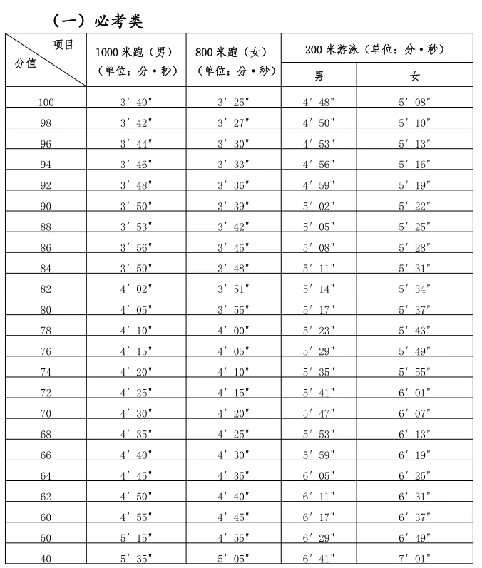 2025年福建省中考體育考試項目及評分標準(最新)