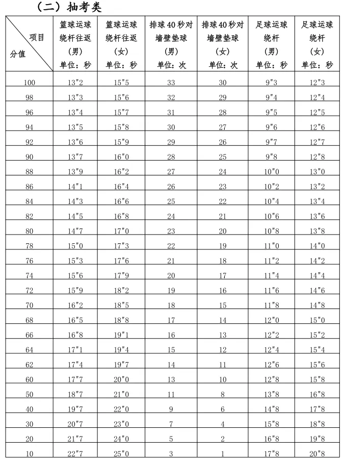 2025年福建省中考體育考試項目及評分標準(最新)