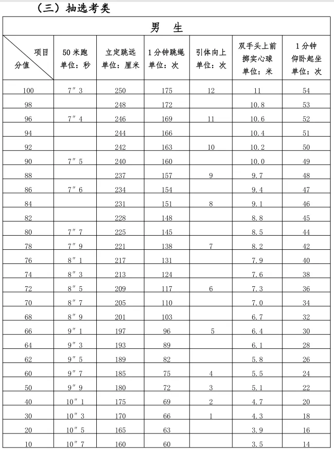 2025年福建省中考體育考試項目及評分標準(最新)