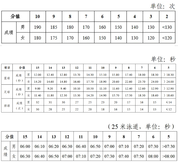 2025年湖南省中考體育考試項目及評分標準(最新)