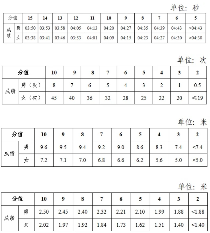 2025年湖南省中考體育考試項目及評分標準(最新)
