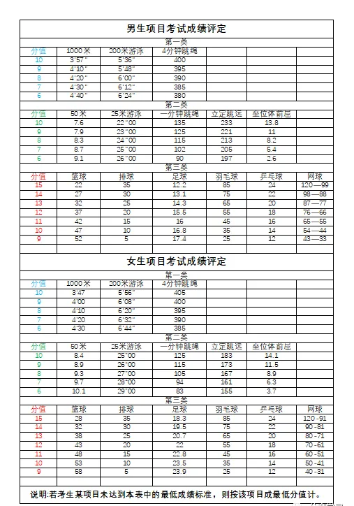 2025年湖北省中考體育考試項目及評分標準(最新)