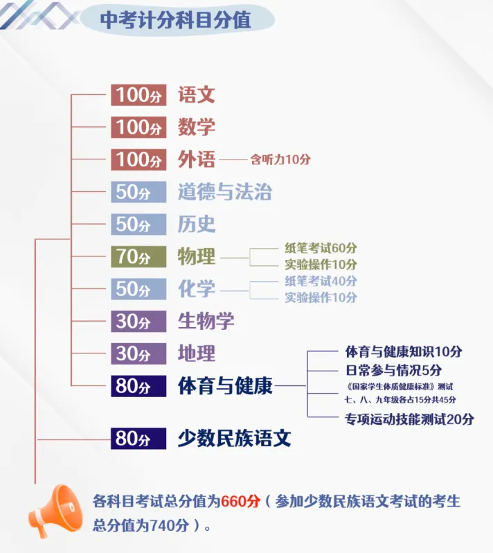 2025內蒙古中考科目及各科分數是多少?