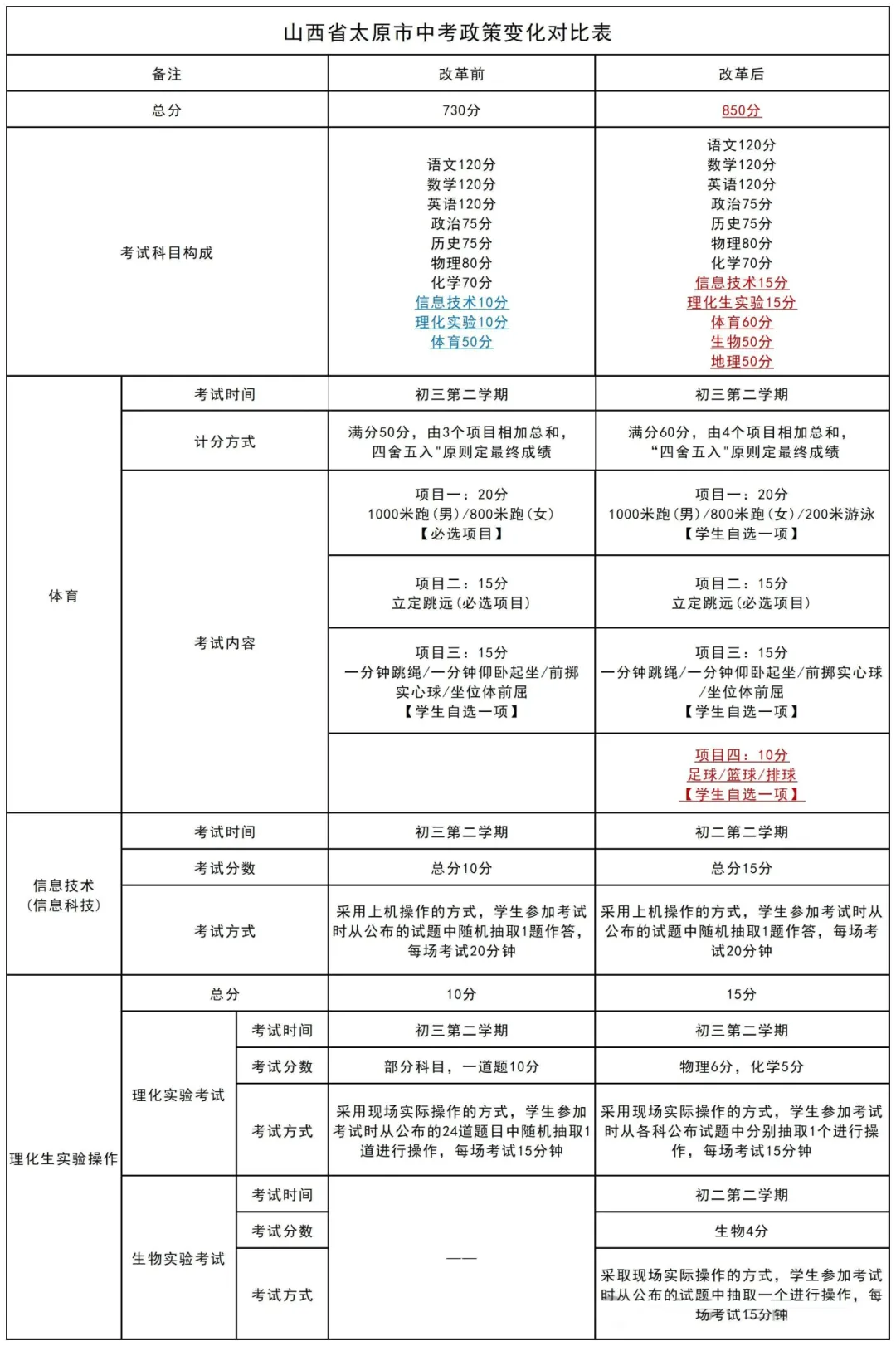 2025山西中考科目及各科分數?