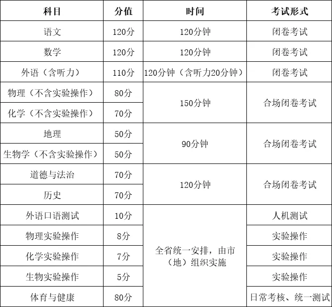 2025黑龍江中考科目及各科分數是多少?