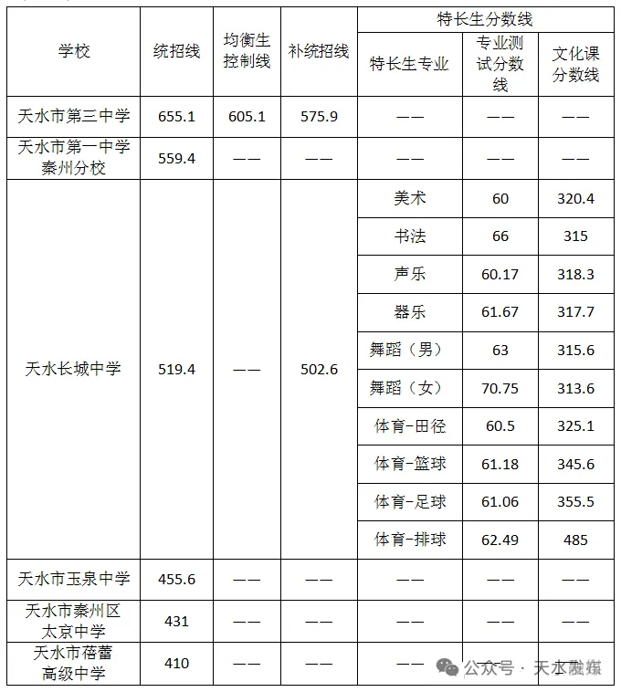 2025年天水中考錄取分數線一覽表(含歷年分數線)