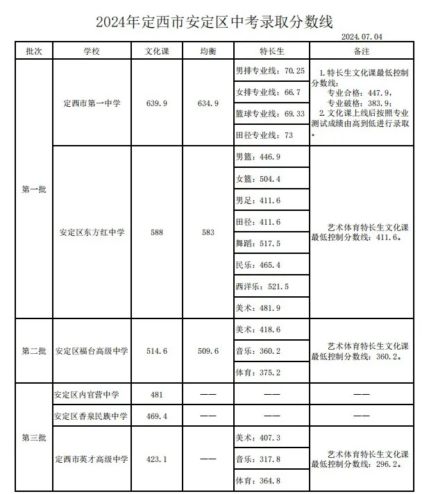 2025年定西中考錄取分數線一覽表(含歷年分數線)