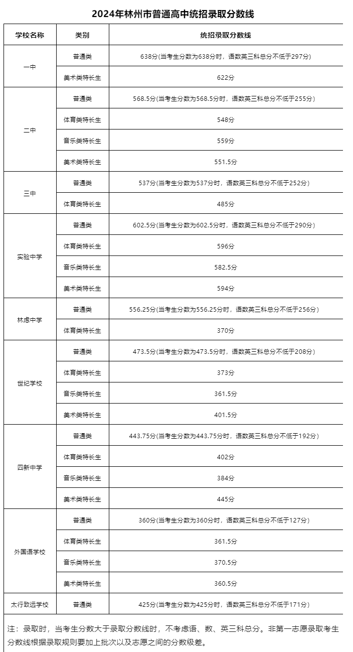 2025年安陽中考各高中錄取分?jǐn)?shù)線一覽表