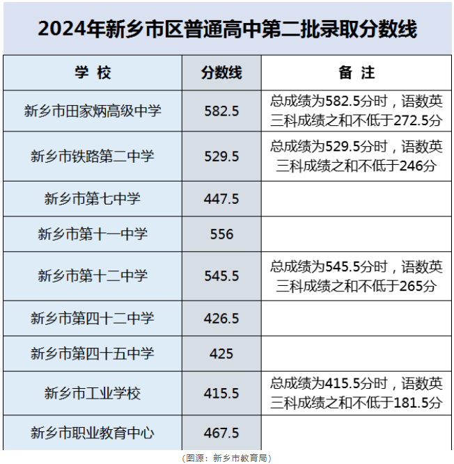 2025年新鄉(xiāng)中考錄取分數(shù)線一覽表(含歷年分數(shù)線)