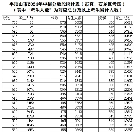 2025年平頂山中考錄取分?jǐn)?shù)線(xiàn)一覽表(含歷年分?jǐn)?shù)線(xiàn))