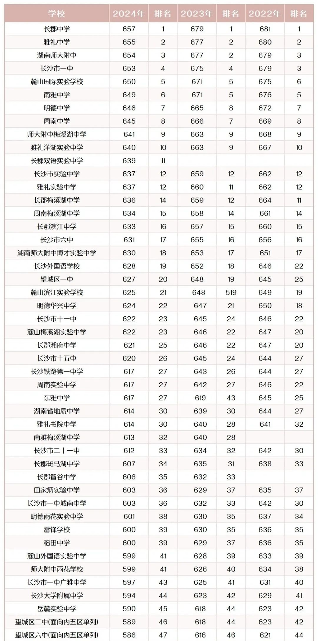 2025年長沙中考錄取分數線一覽表(含歷年分數線)