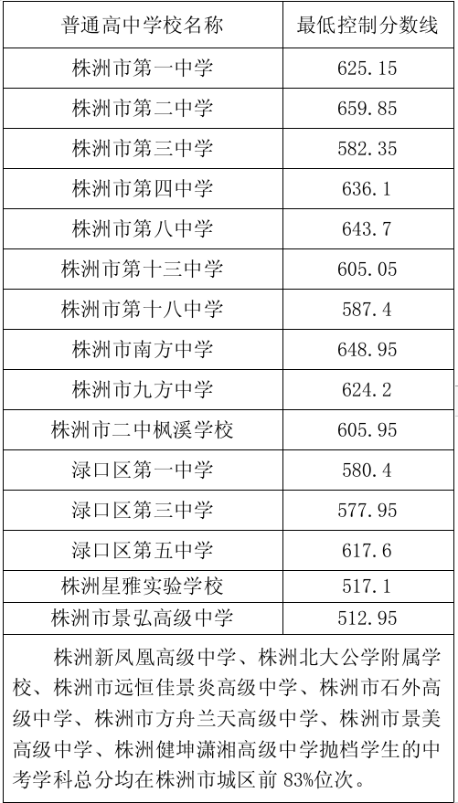2025年株洲中考錄取分數線一覽表(含歷年分數線)