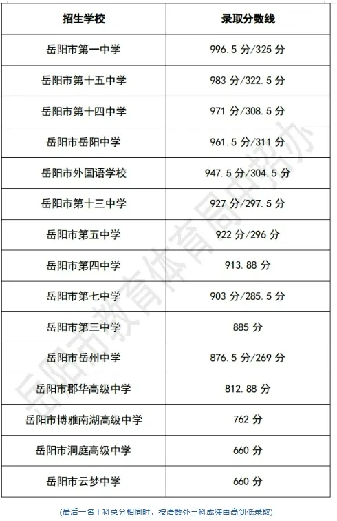 2025年岳陽中考錄取分數線一覽表(含歷年分數線)
