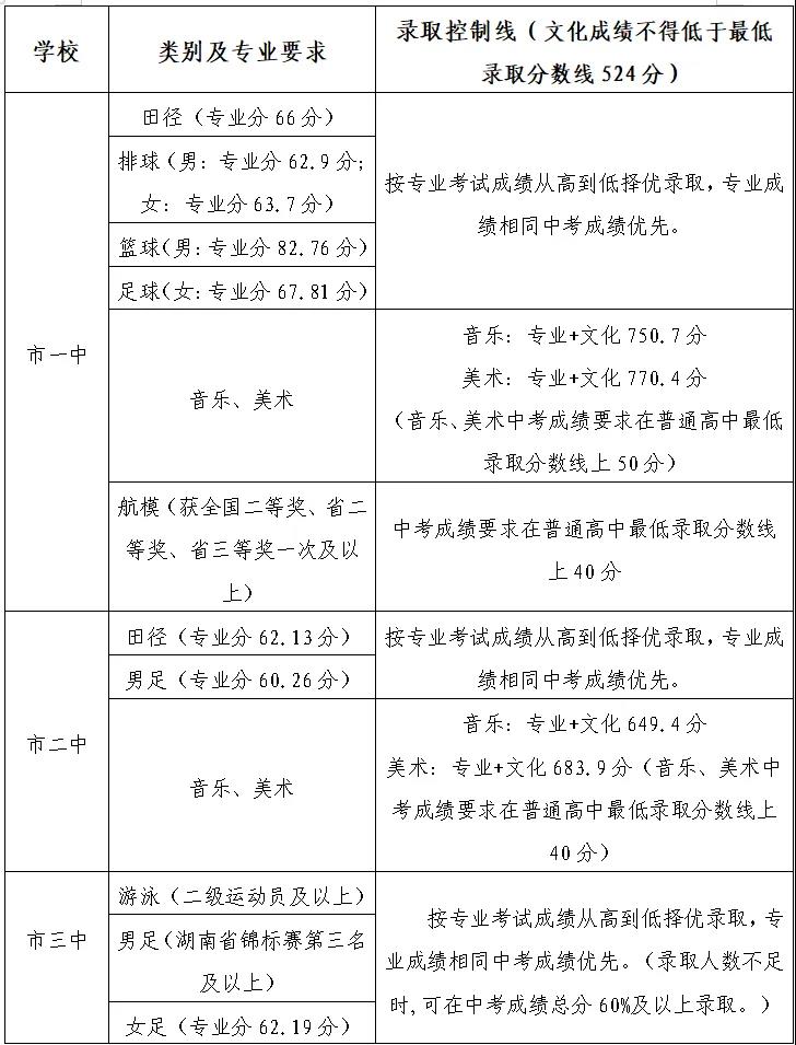 2025年常德中考錄取分數線一覽表(含歷年分數線)
