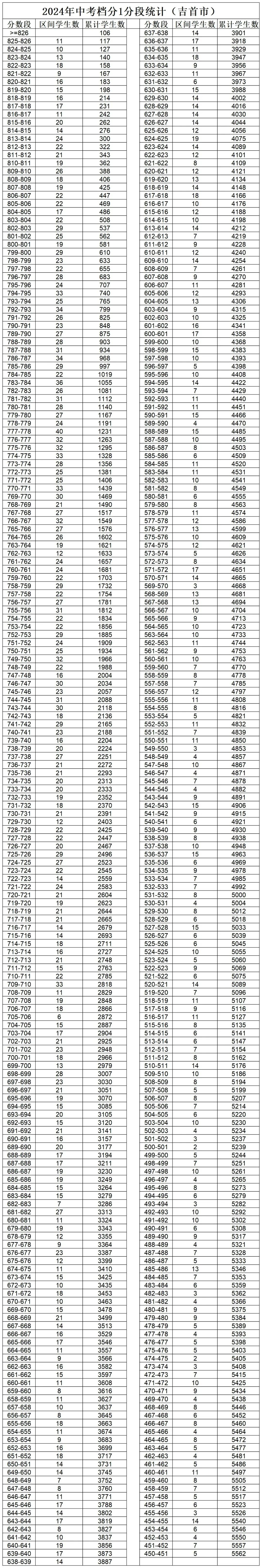 2025年湘西中考錄取分數線一覽表(含歷年分數線)
