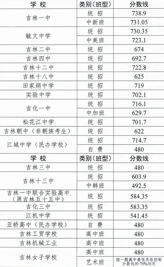 2025年吉林中考錄取分數線一覽表(含歷年分數線)