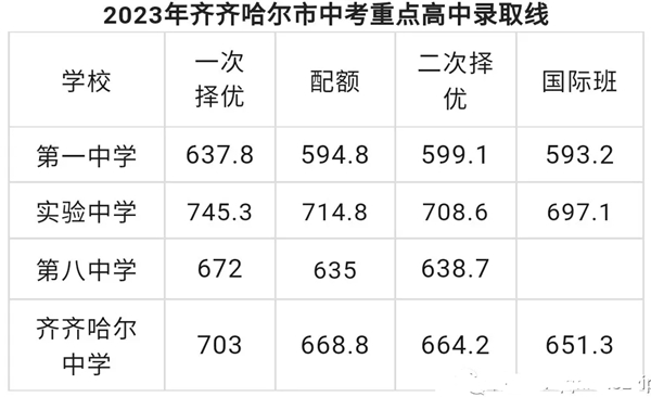 2025年齊齊哈爾中考錄取分數線一覽表(含歷年分數線)