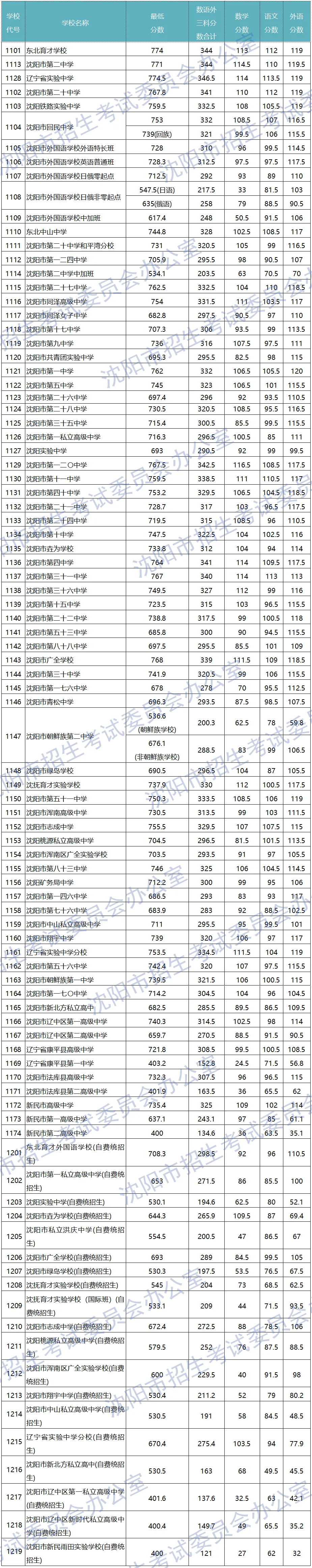 2025年沈陽中考錄取分數線一覽表(含歷年分數線)